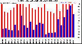 Milwaukee Weather Outdoor Humidity<br>Daily High/Low