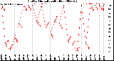 Milwaukee Weather Outdoor Humidity<br>Daily High