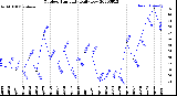 Milwaukee Weather Outdoor Humidity<br>Daily Low