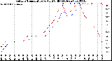 Milwaukee Weather Outdoor Temperature<br>vs Wind Chill<br>(24 Hours)