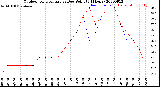 Milwaukee Weather Outdoor Temperature<br>vs Dew Point<br>(24 Hours)