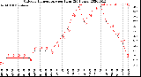 Milwaukee Weather Outdoor Temperature<br>per Hour<br>(24 Hours)