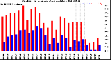 Milwaukee Weather Outdoor Temperature<br>Daily High/Low