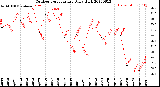 Milwaukee Weather Outdoor Temperature<br>Daily High