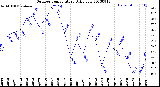 Milwaukee Weather Outdoor Temperature<br>Daily Low