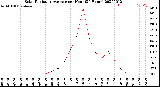 Milwaukee Weather Solar Radiation Average<br>per Hour<br>(24 Hours)