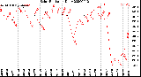 Milwaukee Weather Solar Radiation<br>Daily