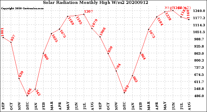 Milwaukee Weather Solar Radiation<br>Monthly High W/m2