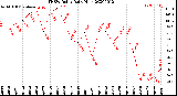 Milwaukee Weather THSW Index<br>Daily High