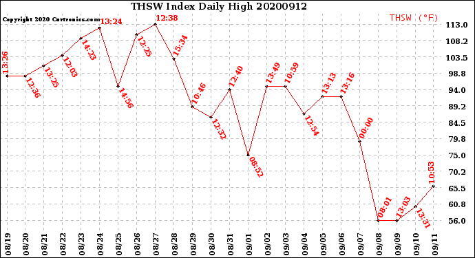 Milwaukee Weather THSW Index<br>Daily High