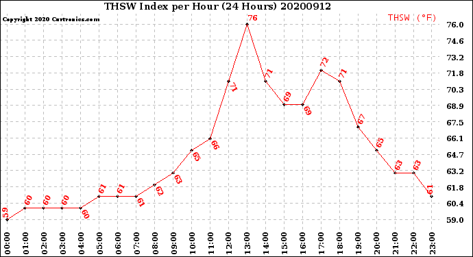 Milwaukee Weather THSW Index<br>per Hour<br>(24 Hours)