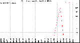 Milwaukee Weather Wind Direction<br>(By Day)