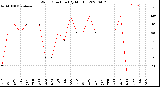 Milwaukee Weather Wind Direction<br>(By Month)