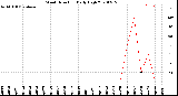 Milwaukee Weather Wind Direction<br>Daily High