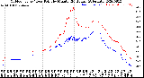 Milwaukee Weather Outdoor Temp / Dew Point<br>by Minute<br>(24 Hours) (Alternate)