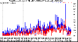 Milwaukee Weather Wind Speed/Gusts<br>by Minute<br>(24 Hours) (Alternate)