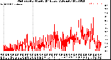 Milwaukee Weather Wind Speed<br>by Minute<br>(24 Hours) (Alternate)