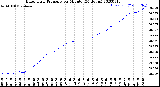 Milwaukee Weather Barometric Pressure<br>per Minute<br>(24 Hours)