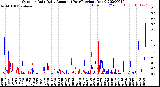 Milwaukee Weather Outdoor Rain<br>Daily Amount<br>(Past/Previous Year)