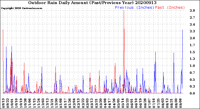 Milwaukee Weather Outdoor Rain<br>Daily Amount<br>(Past/Previous Year)