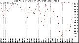 Milwaukee Weather Solar Radiation<br>Avg per Day W/m2/minute