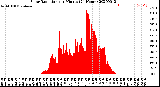 Milwaukee Weather Solar Radiation<br>per Minute<br>(24 Hours)