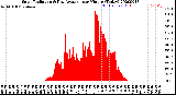 Milwaukee Weather Solar Radiation<br>& Day Average<br>per Minute<br>(Today)