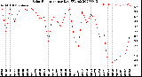 Milwaukee Weather Solar Radiation<br>per Day KW/m2