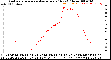 Milwaukee Weather Outdoor Temperature<br>vs Heat Index<br>per Minute<br>(24 Hours)