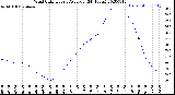 Milwaukee Weather Wind Chill<br>Hourly Average<br>(24 Hours)