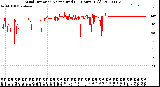 Milwaukee Weather Wind Direction<br>Normalized<br>(24 Hours) (Old)