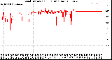 Milwaukee Weather Wind Direction<br>(24 Hours) (Raw)