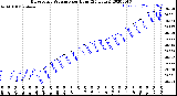 Milwaukee Weather Barometric Pressure<br>per Hour<br>(24 Hours)