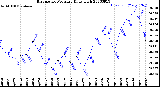 Milwaukee Weather Barometric Pressure<br>Daily High