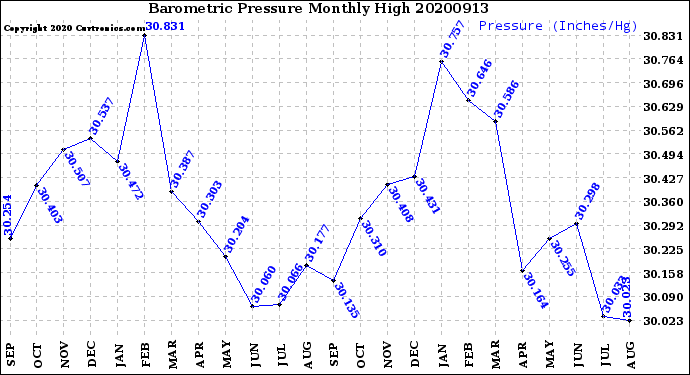 Milwaukee Weather Barometric Pressure<br>Monthly High