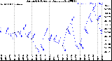 Milwaukee Weather Barometric Pressure<br>Daily Low