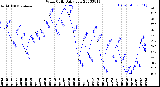 Milwaukee Weather Wind Chill<br>Daily Low