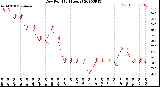 Milwaukee Weather Dew Point<br>(24 Hours)