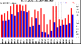 Milwaukee Weather Dew Point<br>Daily High/Low