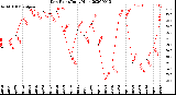 Milwaukee Weather Dew Point<br>Daily High