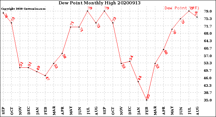 Milwaukee Weather Dew Point<br>Monthly High