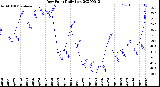 Milwaukee Weather Dew Point<br>Daily Low