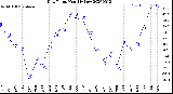 Milwaukee Weather Dew Point<br>Monthly Low