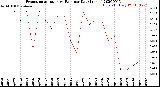 Milwaukee Weather Evapotranspiration<br>vs Rain per Day<br>(Inches)