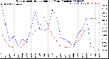 Milwaukee Weather Evapotranspiration<br>vs Rain per Month<br>(Inches)