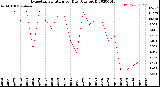 Milwaukee Weather Evapotranspiration<br>per Day (Ozs sq/ft)