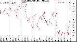 Milwaukee Weather Heat Index<br>Daily High