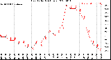 Milwaukee Weather Heat Index<br>(24 Hours)