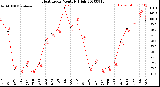 Milwaukee Weather Heat Index<br>Monthly High