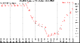 Milwaukee Weather Outdoor Humidity<br>(24 Hours)